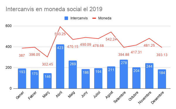 Intercanvis en moneda social el 2019